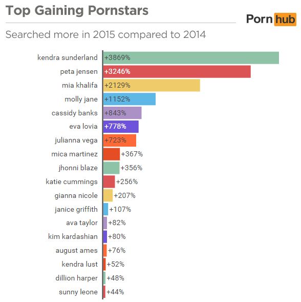 Pornhub-progression-stars-2015